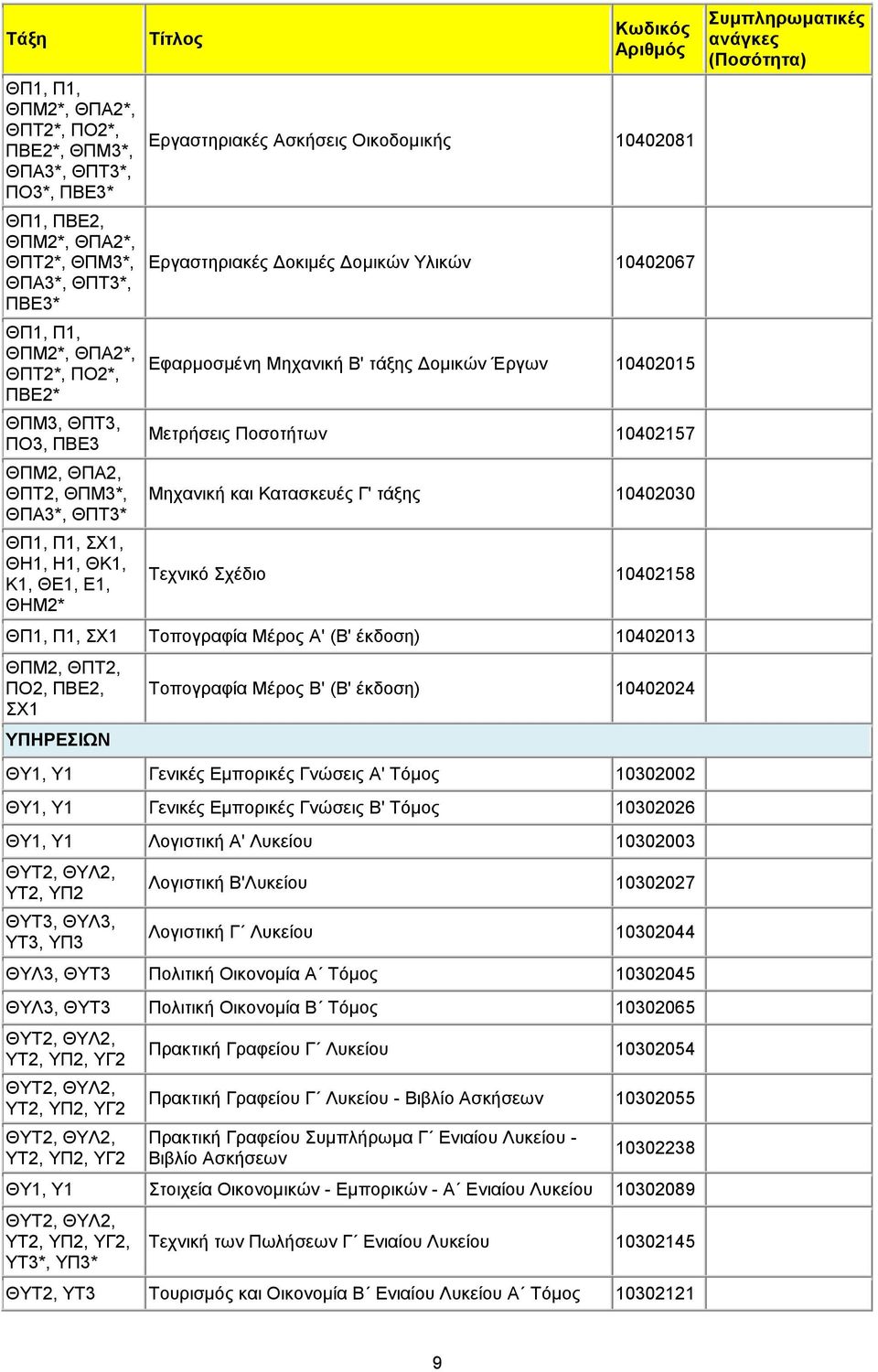 Δομικών Έργων 10402015 Μετρήσεις Ποσοτήτων 10402157 Mηχανική και Kατασκευές Γ' 10402030 Τεχνικό Σχέδιο 10402158 ΘΠ1, Π1, ΣΧ1 Τοπογραφία Μέρος A' (Β' έκδοση) 10402013 ΘΠM2, ΘΠT2, ΠΟ2, ΠΒΕ2, ΣΧ1