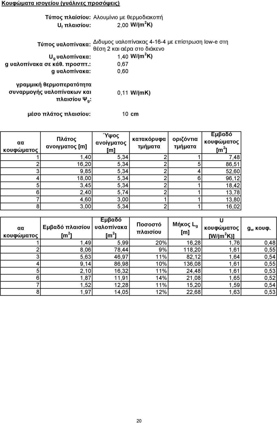 : 0,67 g υαλοπίνακα: 0,60 γραμμική θερμοπερατότητα συναρμογής υαλοπίνακων και πλαισίου Ψ g : μέσο πλάτος πλαισίου: 0,11 W/(mK) 10 cm αα κουφώματος αα κουφώματος Πλάτος ανοιγματος Ύψος ανοίγματος