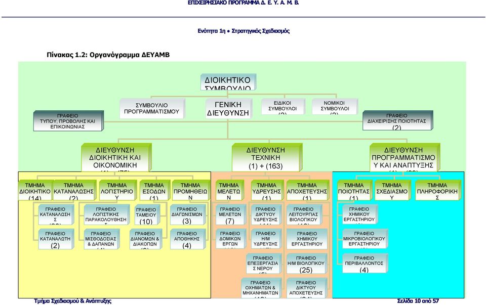ΠΟΙΟΤΗΤΑΣ (2) ΔΙΕΥΘΥΝΣΗ ΔΙΟΙΚΗΤΙΚΗ ΚΑΙ ΟΙΚΟΝΟΜΙΚΗ (1) + (75) ΔΙΕΥΘΥΝΣΗ ΤΕΧΝΙΚΗ (1) + (163) ΔΙΕΥΘΥΝΣΗ ΠΡΟΓΡΑΜΜΑΤΙΣΜΟ Υ ΚΑΙ ΑΝΑΠΤΥΞΗΣ (1) + (39) ΤΜΗΜΑ ΔΙΟΙΚΗΤΙΚΟ (14) ΤΜΗΜΑ ΚΑΤΑΝΑΛΩΣΗΣ (2) ΓΡΑΦΕΙΟ