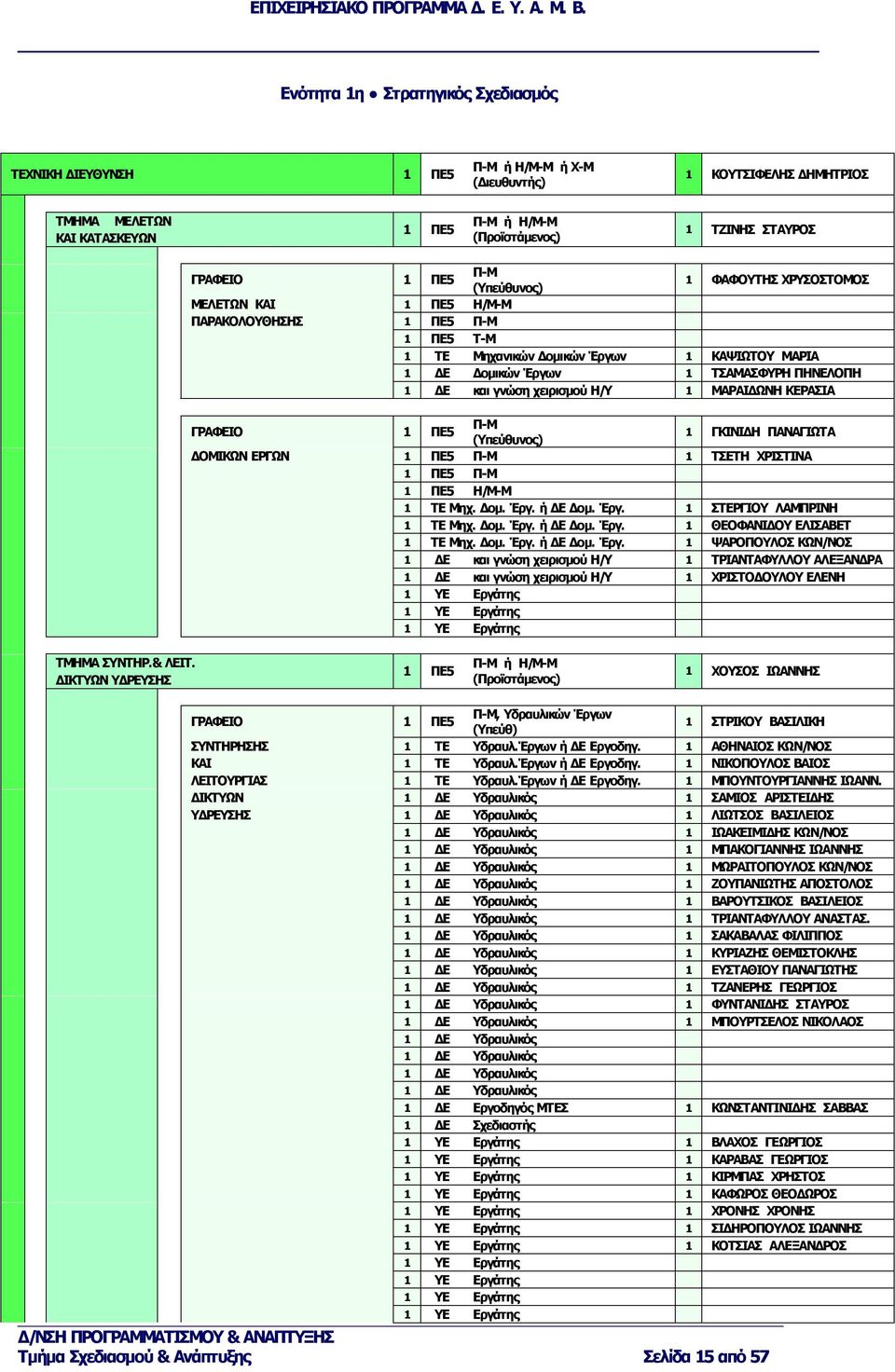 ΚΕΡΑΣΙΑ ΓΡΑΦΕΙΟ 1 ΠΕ5 Π Μ (Υπεύθυνος) 1 ΓΚΙΝΙΔΗ ΠΑΝΑΓΙΩΤΑ ΔΟΜΙΚΩΝ ΕΡΓΩΝ 1 ΠΕ5 Π Μ 1 ΤΣΕΤΗ ΧΡΙΣΤΙΝΑ 1 ΠΕ5 Π Μ 1 ΠΕ5 Η/Μ Μ 1 ΤΕ Μηχ. Δομ. Έργ. ή ΔΕ Δομ. Έργ. 1 ΣΤΕΡΓΙΟΥ ΛΑΜΠΡΙΝΗ 1 ΤΕ Μηχ. Δομ. Έργ. ή ΔΕ Δομ. Έργ. 1 ΘΕΟΦΑΝΙΔΟΥ ΕΛΙΣΑΒΕΤ 1 ΤΕ Μηχ.