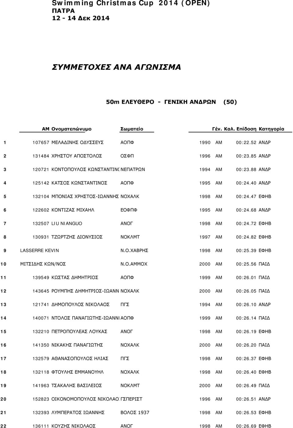 88 ΑΝΔΡ 4 125142 ΚΑΤΣΟΣ ΚΩΝΣΤΑΝΤΙΝΟΣ ΑΟΠΦ 1995 AM 00:24.40 ΑΝΔΡ 5 132104 ΜΠΟΝΙΑΣ ΧΡΗΣΤΟΣ-ΙΩΑΝΝΗΣ NOXAΛΚ 1998 AM 00:24.47 ΕΦΗΒ 6 122602 ΚΟΝΤΙΖΑΣ ΜΙΧΑΗΛ ΕΟΦΠΦ 1995 AM 00:24.