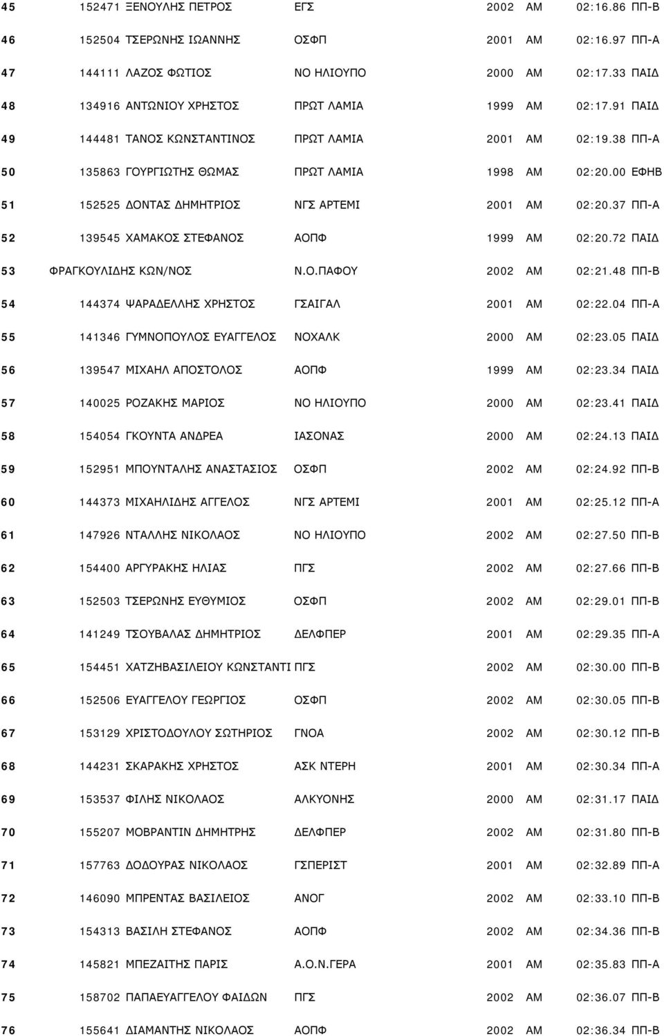 00 ΕΦΗΒ 51 152525 ΔΟΝΤΑΣ ΔΗΜΗΤΡΙΟΣ ΝΓΣ ΑΡΤΕΜΙ 2001 AM 02:20.37 ΠΠ-Α 52 139545 ΧΑΜΑΚΟΣ ΣΤΕΦΑΝΟΣ ΑΟΠΦ 1999 AM 02:20.72 ΠΑΙΔ 53 ΦΡΑΓΚΟΥΛΙΔΗΣ ΚΩΝ/ΝΟΣ Ν.Ο.ΠΑΦΟΥ 2002 AM 02:21.