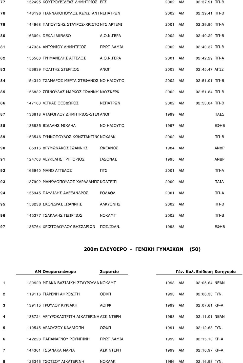 29 ΠΠ-Α 83 156639 ΠΟΛΙΤΗΣ ΣΤΕΡΓΙΟΣ ΑΝΟΓ 2003 AM 02:45.47 ΑΓ12 84 154342 ΤΖΑΜΑΡΟΣ ΜΕΡΤΑ ΣΤΕΦΑΝΟΣ ΝΟ ΗΛΙΟΥΠΟ 2002 AM 02:51.01 ΠΠ-Β 85 156832 ΣΠΙΝΟΥΛΑΣ ΜΑΡΚΟΣ-ΙΩΑΝΝΗΣΝΑΥΣΚΕΡΚ 2002 AM 02:51.