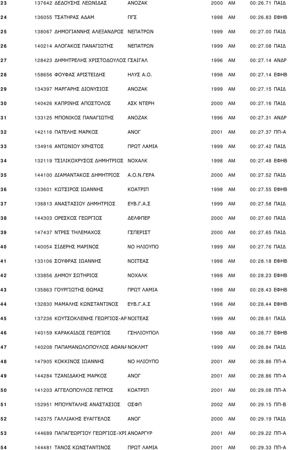 14 ΕΦΗΒ 29 134397 ΜΑΡΓΑΡΗΣ ΔΙΟΝΥΣΙΟΣ ΑΝΟΖΑΚ 1999 AM 00:27.15 ΠΑΙΔ 30 140426 ΚΑΠΡΙΝΗΣ ΑΠΟΣΤΟΛΟΣ ΑΣΚ ΝΤΕΡΗ 2000 AM 00:27.16 ΠΑΙΔ 31 133125 ΜΠΟΝΙΚΟΣ ΠΑΝΑΓΙΩΤΗΣ ΑΝΟΖΑΚ 1996 AM 00:27.