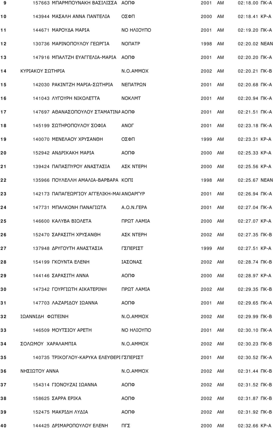 21 ΠΚ-Β 15 142030 ΡΑΚΙΝΤΖΗ ΜΑΡΙΑ-ΣΩΤΗΡΙΑ ΝΕΠΑΤΡΩΝ 2001 AM 02:20.68 ΠΚ-Α 16 141043 ΛΥΓΟΥΡΗ ΝΙΚΟΛΕΤΤΑ NOKΛΜΤ 2001 AM 02:20.94 ΠΚ-Α 17 147697 ΑΘΑΝΑΣΟΠΟΥΛΟΥ ΣΤΑΜΑΤΙΝΑΑΟΠΦ 2001 AM 02:21.