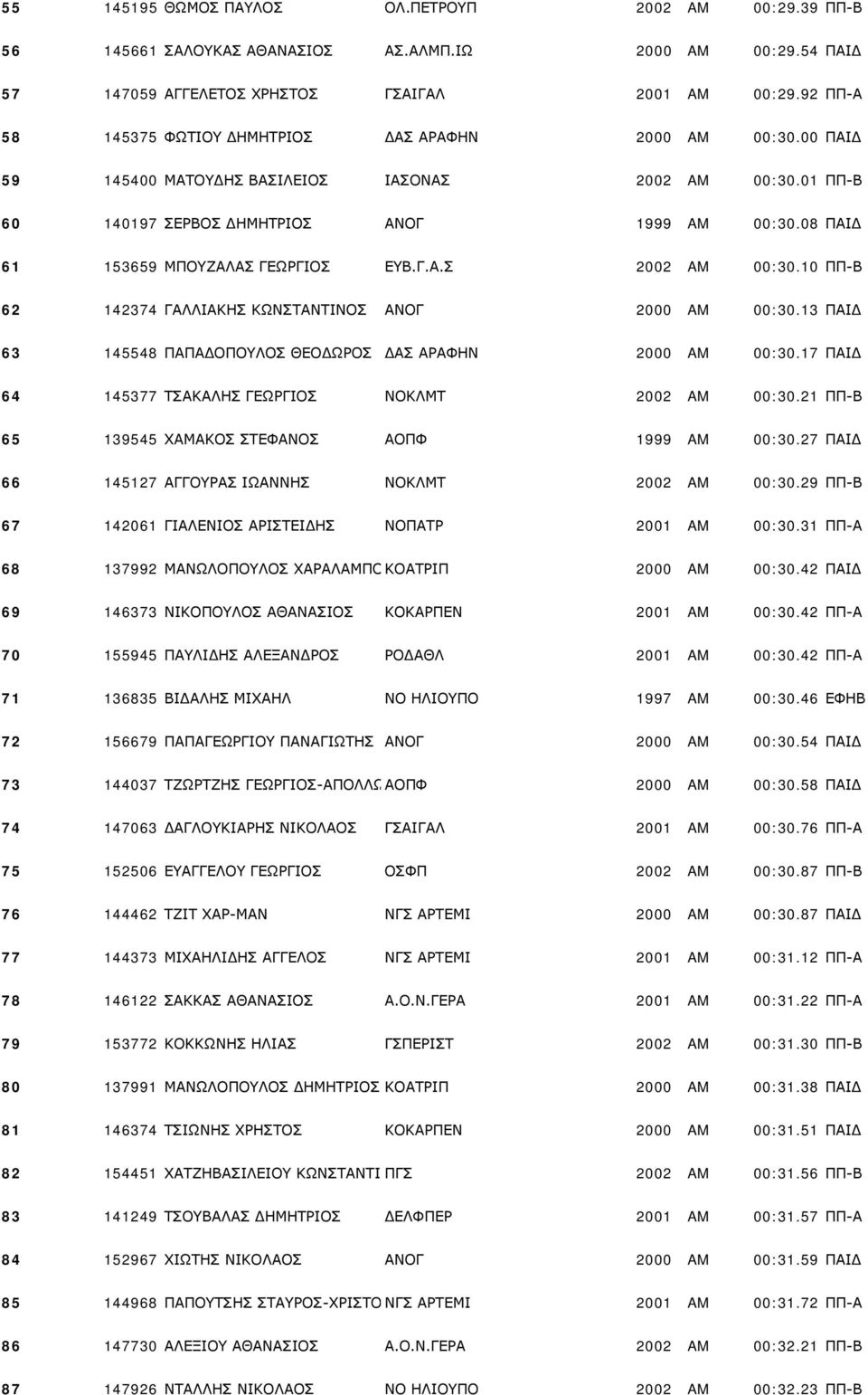 08 ΠΑΙΔ 61 153659 ΜΠΟΥΖΑΛΑΣ ΓΕΩΡΓΙΟΣ ΕΥΒ.Γ.Α.Σ 2002 AM 00:30.10 ΠΠ-Β 62 142374 ΓΑΛΛΙΑΚΗΣ ΚΩΝΣΤΑΝΤΙΝΟΣ ΑΝΟΓ 2000 AM 00:30.13 ΠΑΙΔ 63 145548 ΠΑΠΑΔΟΠΟΥΛΟΣ ΘΕΟΔΩΡΟΣ ΔΑΣ ΑΡΑΦΗΝ 2000 AM 00:30.