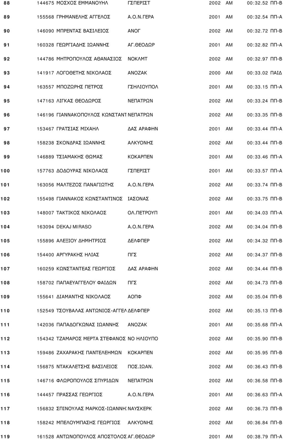 02 ΠΑΙΔ 94 163557 ΜΠΟΖΩΡΗΣ ΠΕΤΡΟΣ ΓΣΗΛΙΟΥΠΟΛ 2001 AM 00:33.15 ΠΠ-Α 95 147163 ΛΙΓΚΑΣ ΘΕΟΔΩΡΟΣ ΝΕΠΑΤΡΩΝ 2002 AM 00:33.24 ΠΠ-Β 96 146196 ΓΙΑΝΝΑΚΟΠΟΥΛΟΣ ΚΩΝΣΤΑΝΤΝΕΠΑΤΡΩΝ 2002 AM 00:33.