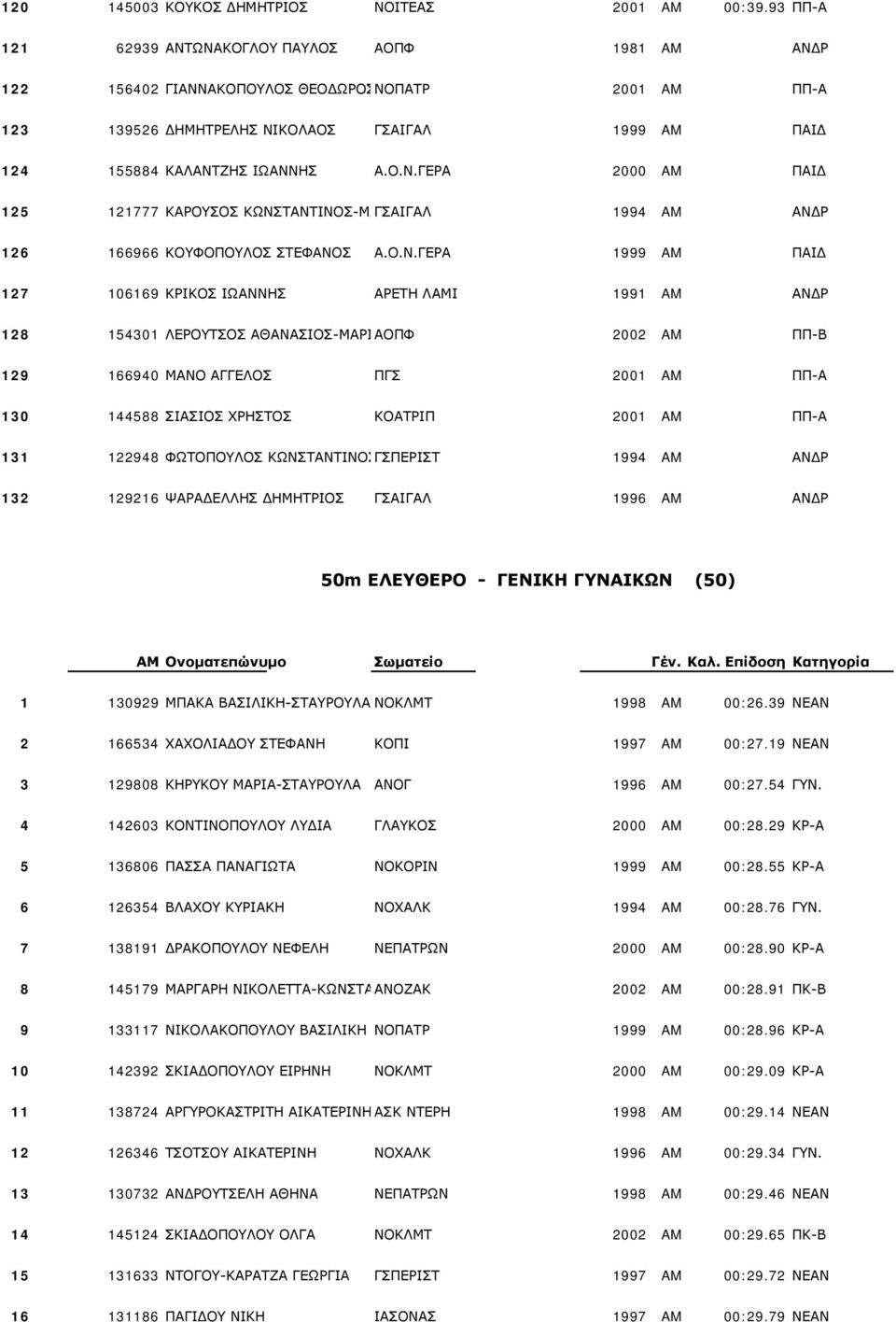 Ο.Ν.ΓΕΡΑ 1999 AM ΠΑΙΔ 127 106169 ΚΡΙΚΟΣ ΙΩΑΝΝΗΣ ΑΡΕΤΗ ΛΑΜΙ 1991 AM ΑΝΔΡ 128 154301 ΛΕΡΟΥΤΣΟΣ ΑΘΑΝΑΣΙΟΣ-ΜΑΡΙ ΑΟΠΦ 2002 AM ΠΠ-Β 129 166940 ΜΑΝΟ ΑΓΓΕΛΟΣ ΠΓΣ 2001 AM ΠΠ-Α 130 144588 ΣΙΑΣΙΟΣ ΧΡΗΣΤΟΣ