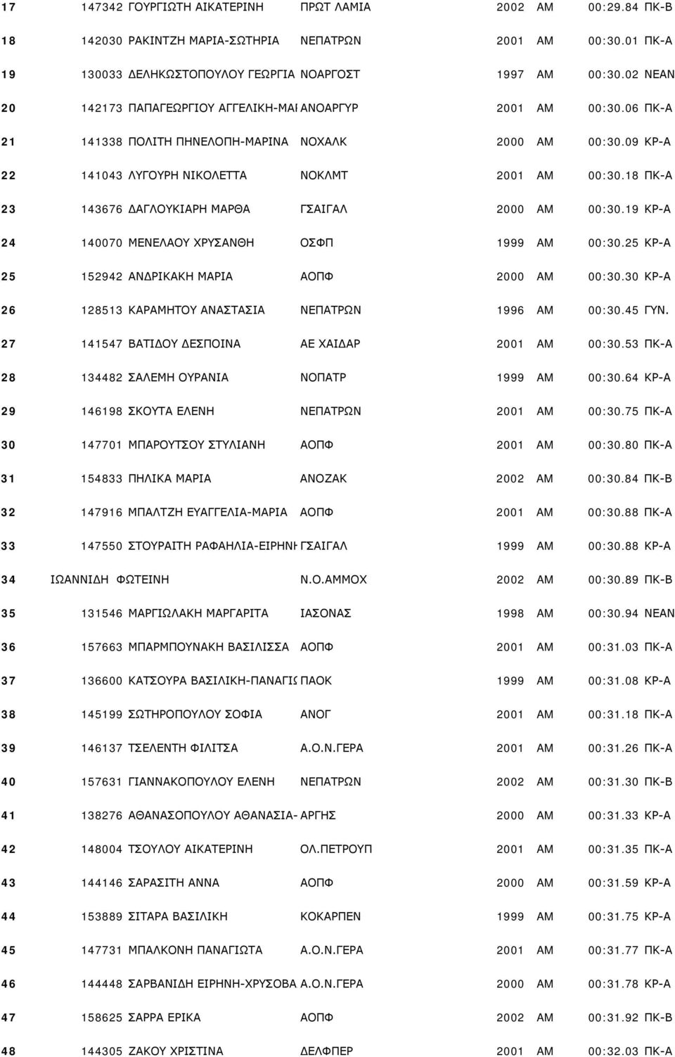 18 ΠΚ-Α 23 143676 ΔΑΓΛΟΥΚΙΑΡΗ ΜΑΡΘΑ ΓΣΑΙΓΑΛ 2000 AM 00:30.19 ΚΡ-Α 24 140070 ΜΕΝΕΛΑΟΥ ΧΡΥΣΑΝΘΗ ΟΣΦΠ 1999 AM 00:30.25 ΚΡ-Α 25 152942 ΑΝΔΡΙΚΑΚΗ ΜΑΡΙΑ ΑΟΠΦ 2000 AM 00:30.