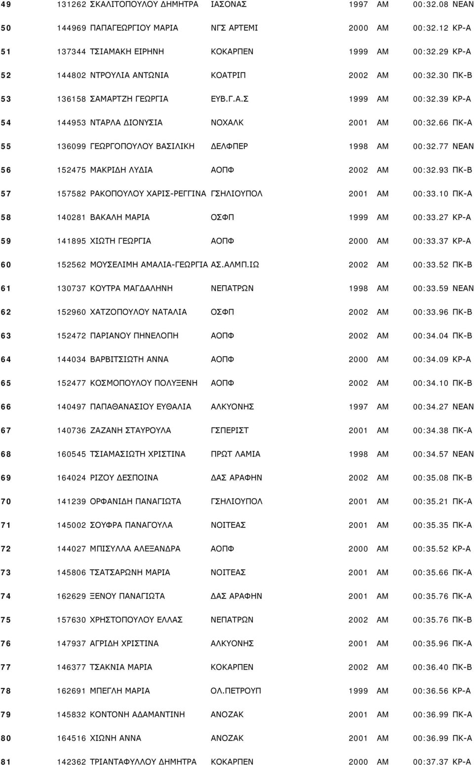 66 ΠΚ-Α 55 136099 ΓΕΩΡΓΟΠΟΥΛΟΥ ΒΑΣΙΛΙΚΗ ΔΕΛΦΠΕΡ 1998 AM 00:32.77 ΝΕΑΝ 56 152475 ΜΑΚΡΙΔΗ ΛΥΔΙΑ ΑΟΠΦ 2002 AM 00:32.93 ΠΚ-Β 57 157582 ΡΑΚΟΠΟΥΛΟΥ ΧΑΡΙΣ-ΡΕΓΓΙΝΑ ΓΣΗΛΙΟΥΠΟΛ 2001 AM 00:33.