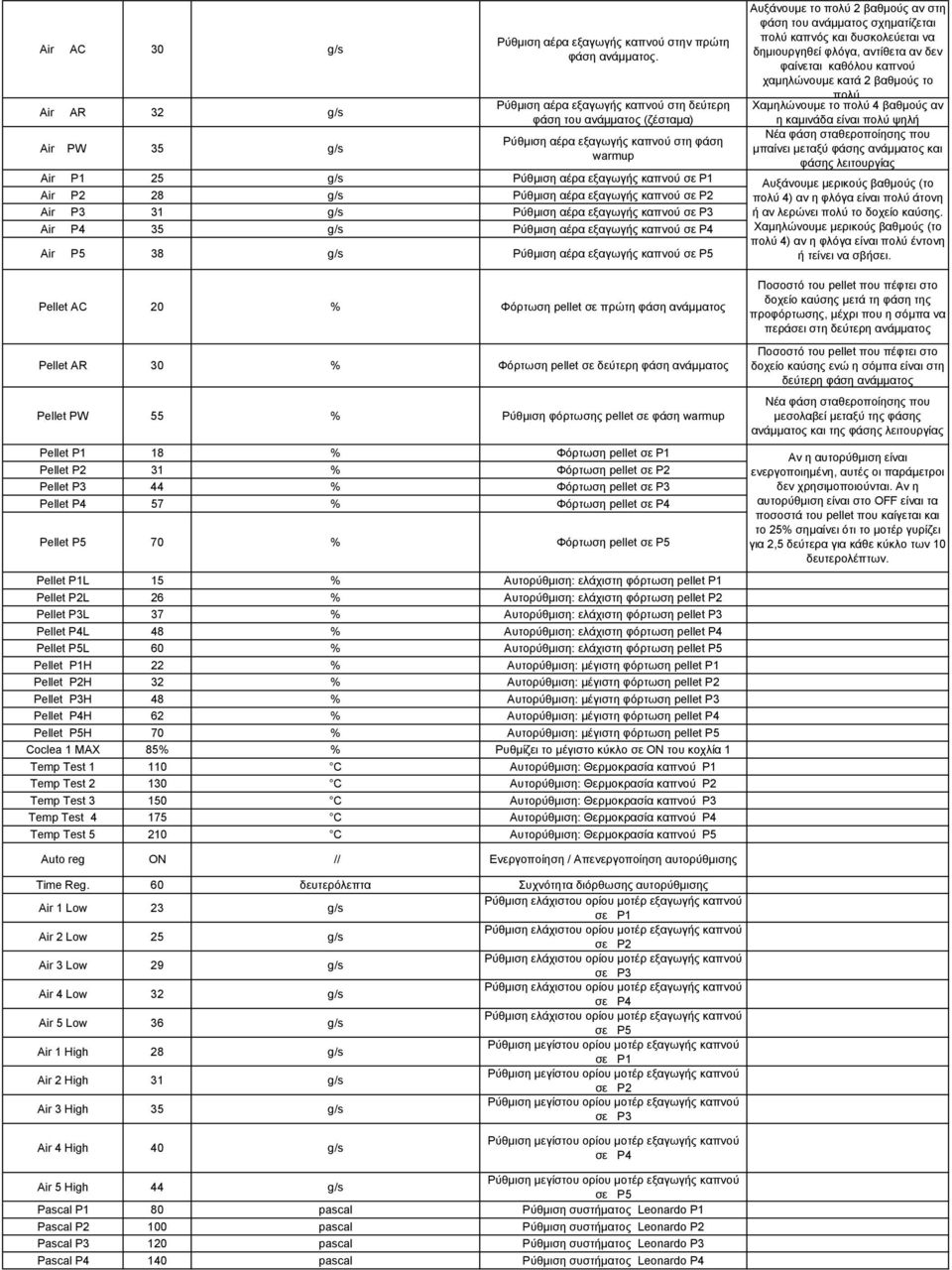 καπνού Air P3 31 g/s Ρύθµιση αέρα εξαγωγής καπνού Air P4 35 g/s Ρύθµιση αέρα εξαγωγής καπνού Air P5 38 g/s Ρύθµιση αέρα εξαγωγής καπνού Pellet AC 20 % Φόρτωση pellet σε πρώτη φάση ανάµµατος Pellet AR