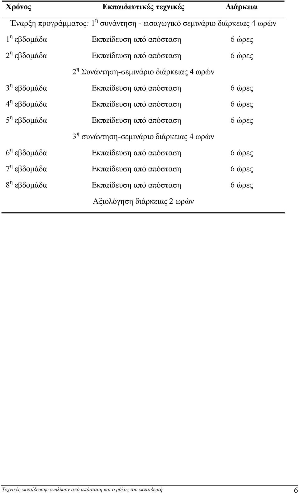 6 ώρες 5 η εβδομάδα Εκπαίδευση από απόσταση 6 ώρες 3 η συνάντηση-σεμινάριο διάρκειας 4 ωρών 6 η εβδομάδα Εκπαίδευση από απόσταση 6 ώρες 7 η εβδομάδα Εκπαίδευση