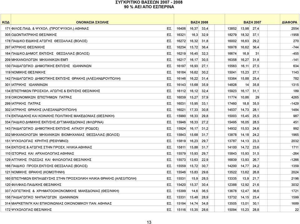 16234 15,72 36,4 16978 16,62 36,4-744 164 ΠAIΔ/KO ΔHMOT. EKΠ/ΣHΣ ΘΕΣΣΑΛΙΑΣ (ΒΟΛΟΣ) ΕΣ. 16219 16,45 32,3 16674 16,9 31-455 209 MHXANOΛOΓΩN MHXANIKΩN ΕΜΠ ΕΣ.