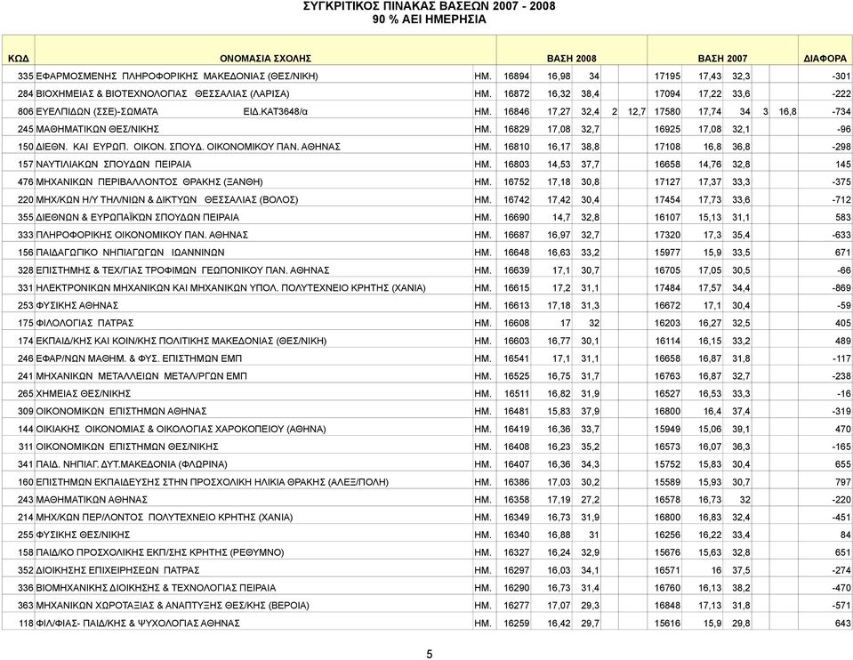 16829 17,08 32,7 16925 17,08 32,1-96 150 ΔIEΘN. KAI EYPΩΠ. OIKON. ΣΠOYΔ. ΟΙΚΟΝΟΜΙΚΟΥ ΠΑΝ. ΑΘΗΝΑΣ ΗΜ. 16810 16,17 38,8 17108 16,8 36,8-298 157 NAYTIΛIAKΩN ΣΠOYΔΩN ΠΕΙΡΑΙΑ ΗΜ.