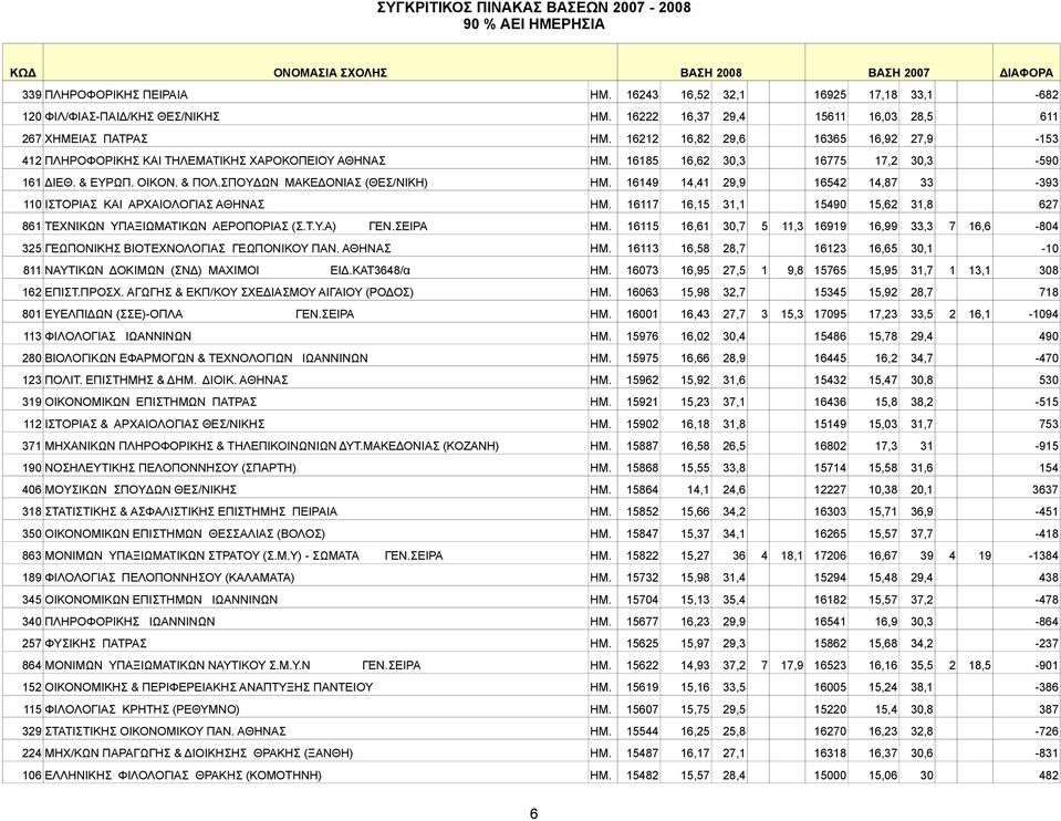 16149 14,41 29,9 16542 14,87 33-393 110 IΣTOPIAΣ KAI APXAIOΛOΓIAΣ ΑΘΗΝΑΣ ΗΜ. 16117 16,15 31,1 15490 15,62 31,8 627 861 ΤΕΧΝΙΚΩΝ ΥΠΑΞΙΩΜΑΤΙΚΩΝ ΑΕΡΟΠΟΡΙΑΣ (Σ.Τ.Υ.Α) ΓΕΝ.ΣΕΙΡΑ ΗΜ.