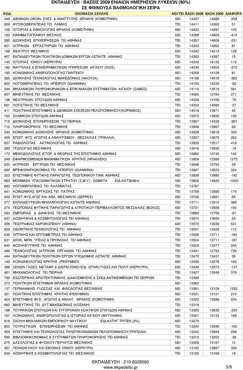 14396 14809-413 585 ΔΙΟΙΚΗΣΗΣ ΕΠΙΧΕΙΡΗΣΕΩΝ TEI ΑΘΗΝΑΣ ΤΕΙ 14357 14608-251 621 ΙΑΤΡΙΚΩΝ ΕΡΓΑΣΤΗΡΙΩΝ TEI ΑΘΗΝΑΣ ΤΕΙ 14343 14262 81 168 ΘEATPOY ΘΕΣ/ΝΙΚΗΣ ΑΕΙ 14340 14212 128 457 ΕΚΠΑΙΔΕΥΤΙΚΩΝ ΠΟΛΙΤΙΚΩΝ