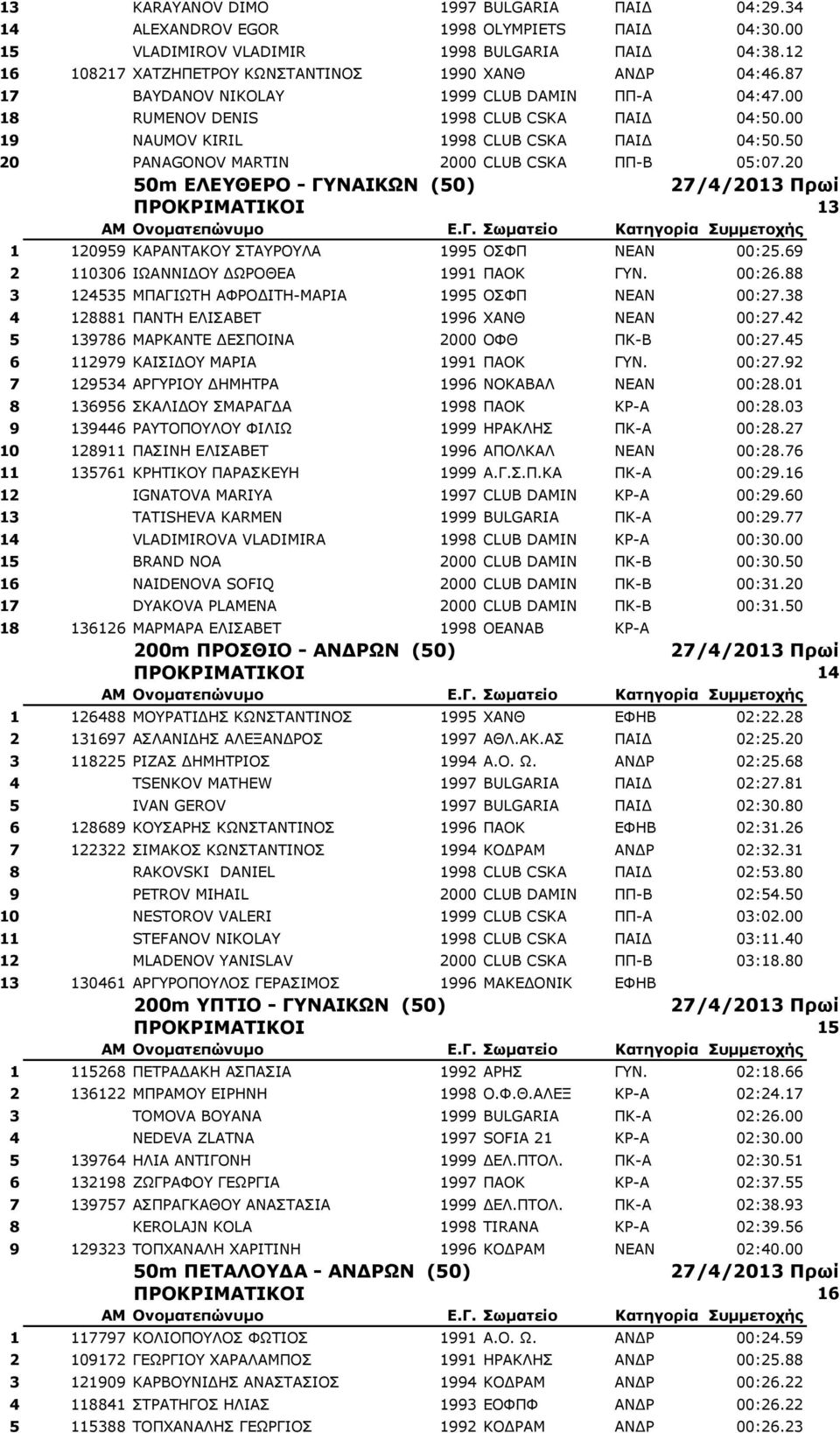 50 20 PANAGONOV MARTIN 2000 CLUB CSKA ΠΠ-Β 05:07.20 50m EΛΕΥΘΕΡΟ - ΓΥΝΑΙΚΩΝ (50) ΠΡΟΚΡΙΜΑΤΙΚΟΙ 13 1 120959 ΚΑΡΑΝΤΑΚΟΥ ΣΤΑΥΡΟΥΛΑ 1995 ΟΣΦΠ ΝΕΑΝ 00:25.69 2 110306 ΙΩΑΝΝΙΔΟΥ ΔΩΡΟΘΕΑ 1991 ΠΑΟΚ ΓΥΝ. 00:26.