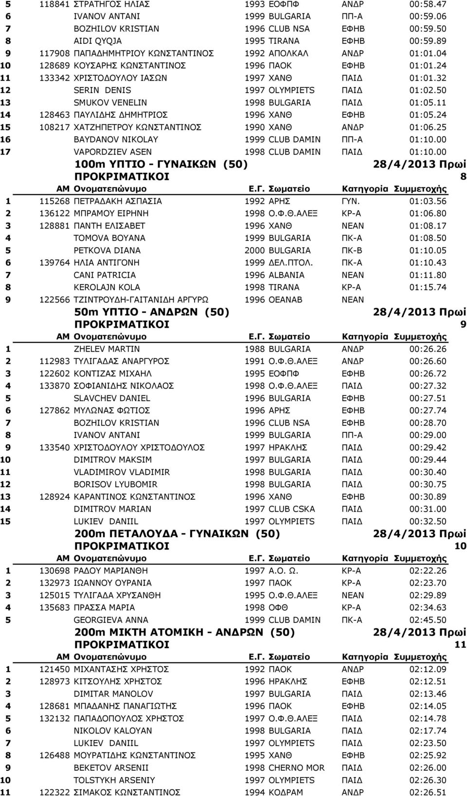 32 12 SERIN DENIS 1997 OLYMPIETS ΠΑΙΔ 01:02.50 13 SMUKOV VENELIN 1998 BULGARIA ΠΑΙΔ 01:05.11 14 128463 ΠΑΥΛΙΔΗΣ ΔΗΜΗΤΡΙΟΣ 1996 XANΘ ΕΦΗΒ 01:05.