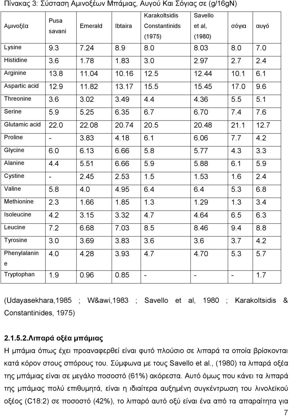 9 5.25 6.35 6.7 6.70 7.4 7.6 Glutamic acid 22.0 22.08 20.74 20.5 20.48 21.1 12.7 Proline - 3.83 4.18 6.1 6.06 7.7 4.2 Glycine 6.0 6.13 6.66 5.8 5.77 4.3 3.3 Alanine 4.4 5.51 6.66 5.9 5.88 6.1 5.