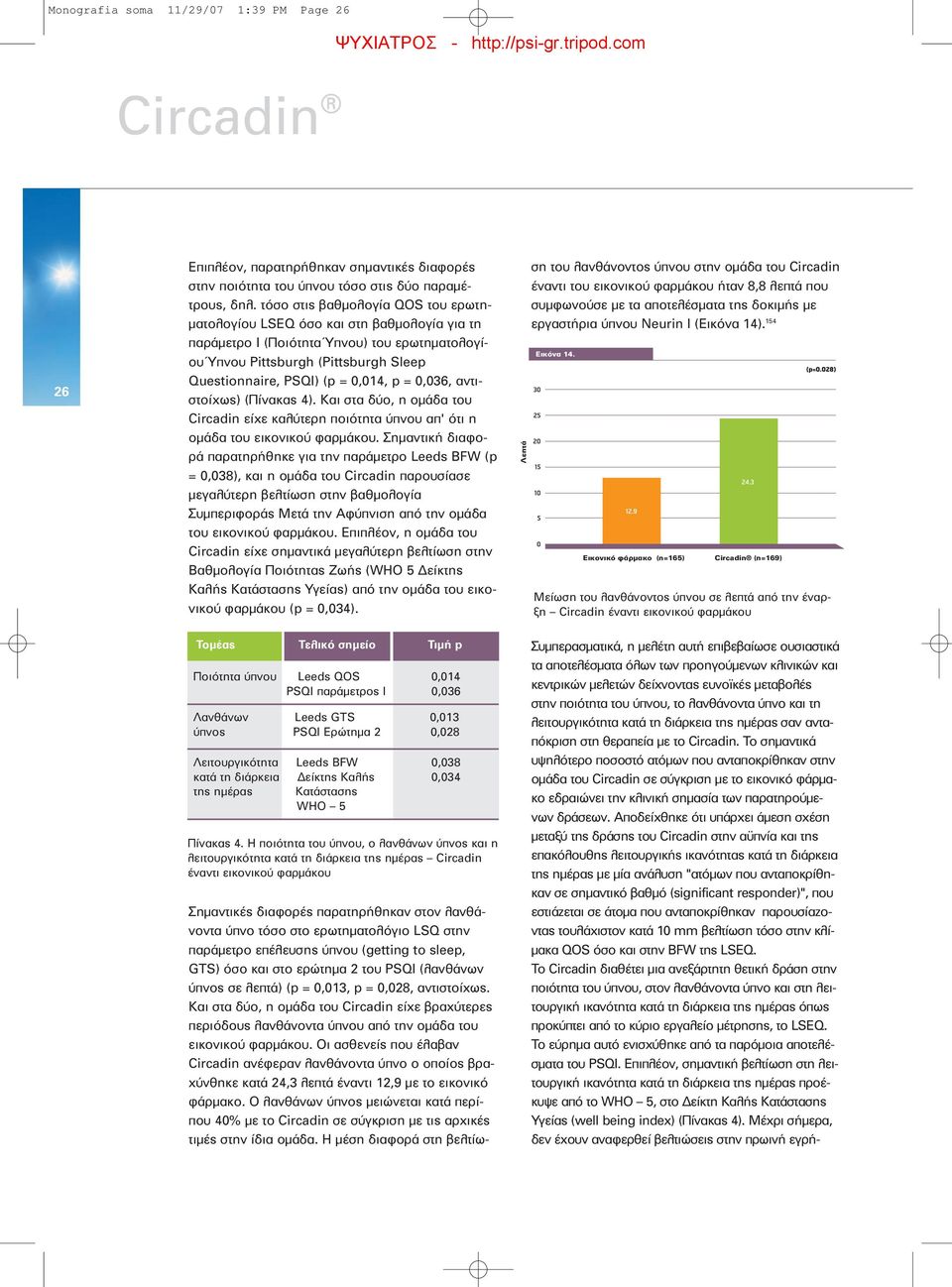 = 0,036, αντιστοίχως) (Πίνακας 4). Και στα δύο, η ομάδα του Circadin είχε καλύτερη ποιότητα ύπνου απ' ότι η ομάδα του εικονικού φαρμάκου.