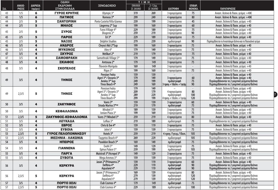 δείπνο & Πασχ. γεύμα: +40 44 2/5 5 ΜΗΛΟΣ Liogerma 2* Sup 199 169 3 προγεύματα 60 Aναστ. δείπνο & Πασχ. γεύμα: +40 45 2/5 5 ΣΥΡΟΣ Faros Village 4* 229 189 3 προγεύματα 75 Aναστ. δείπνο & Πασχ. γεύμα: +40 Diogenis 3* 259 219 3 προγεύματα 90 Aναστ.