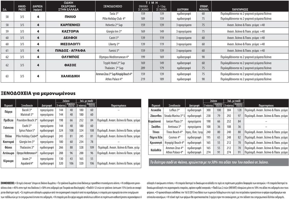 3/5 4 ΚΑΡΠΕΝΗΣΙ Helvetia 2* Sup 159 139 3 προγεύματα 75 Aναστ. δείπνο & Πασχ. γεύμα: +40 59 3/5 4 ΚΑΣΤΟΡΙΑ Giorgio Inn 3* 169 149 3 προγεύματα 75 Aναστ. δείπνο & Πασχ. γεύμα: +40 60 3/5 4 ΔΕΛΦΟΙ Castri 3* 139 119 3 προγεύματα 60 Aναστ.