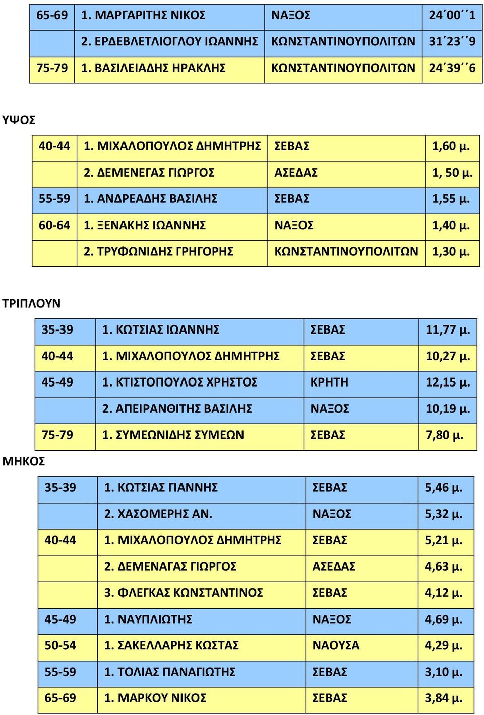 ΤΡΙΠΛΟΥΝ 35-39 1. ΚΩΤΣΙΑΣ ΙΩΑΝΝΗΣ ΣΕΒΑΣ 11,77 μ. 40-44 1. ΜΙΧΑΛΟΠΟΥΛΟΣ ΔΗΜΗΤΡΗΣ ΣΕΒΑΣ 10,27 μ. 45-49 1. ΚΤΙΣΤΟΠΟΥΛΟΣ ΧΡΗΣΤΟΣ ΚΡΗΤΗ 12,15 μ. 2. ΑΠΕΙΡΑΝΘΙΤΗΣ ΒΑΣΙΛΗΣ ΝΑΞΟΣ 10,19 μ. 75-79 1.