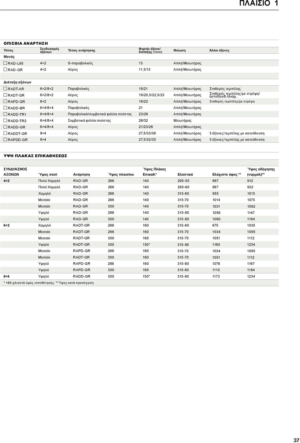RAPD-GR 6 2 Αέρος 19/22 Απλή/ Μειωτήρας Σταθερός τεμπέλης/με στρέψη RADD-BR 6 4/8 4 Παραβολικός 21 Απλή/ Μειωτήρας RADD-TR1 6 4/8 4 Παραβολικά/συμβατικά φύλλα σούστας 23/26 Απλή/ Μειωτήρας RADD-TR2 6