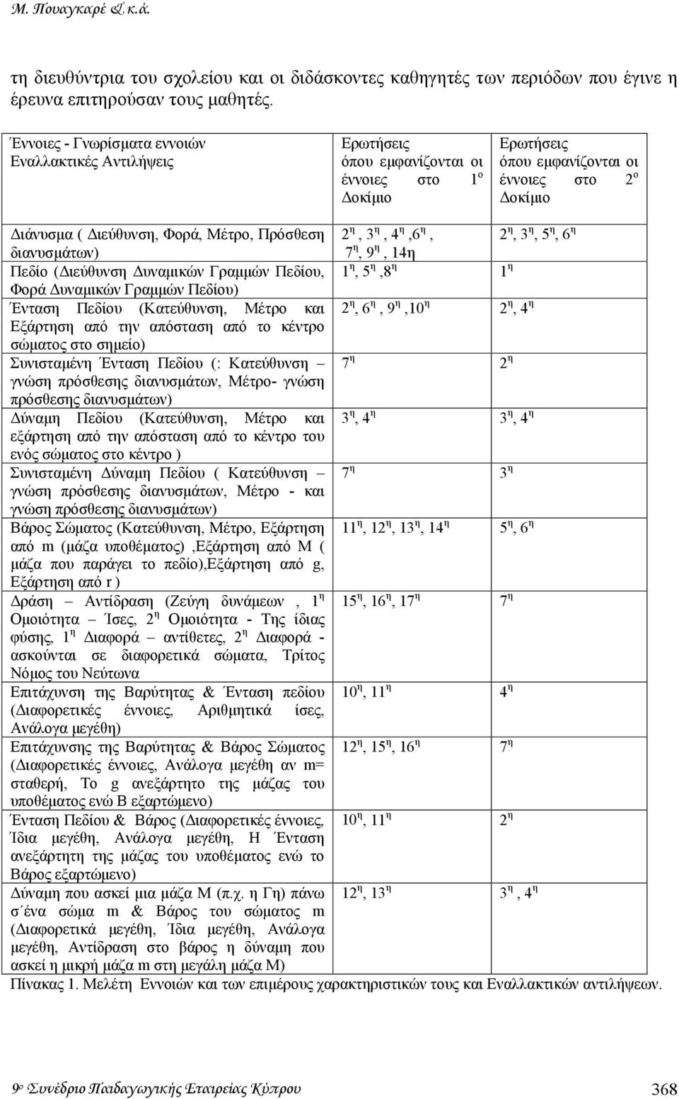 Πρόσθεση 2 η, 3 η, 4 η,6 η, 2 η, 3 η, 5 η, 6 η διανυσµάτων) 7 η, 9 η, 14η Πεδίο ( ιεύθυνση υναµικών Γραµµών Πεδίου, 1 η, 5 η,8 η 1 η Φορά υναµικών Γραµµών Πεδίου) Ένταση Πεδίου (Κατεύθυνση, έτρο και