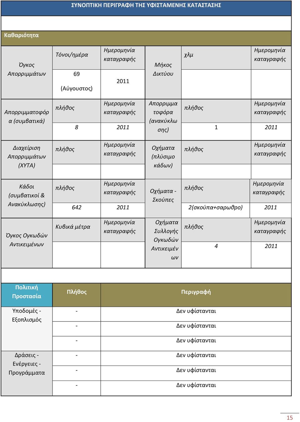 πλήθος Ημερομηνία καταγραφής Κάδοι (συμβατικοί & Ανακύκλωσης) πλήθος Ημερομηνία καταγραφής Οχήματα - Σκούπες πλήθος Ημερομηνία καταγραφής 642 2011 2(σκούπα+σαρωθρο) 2011 Όγκος Ογκωδών Αντικειμένων