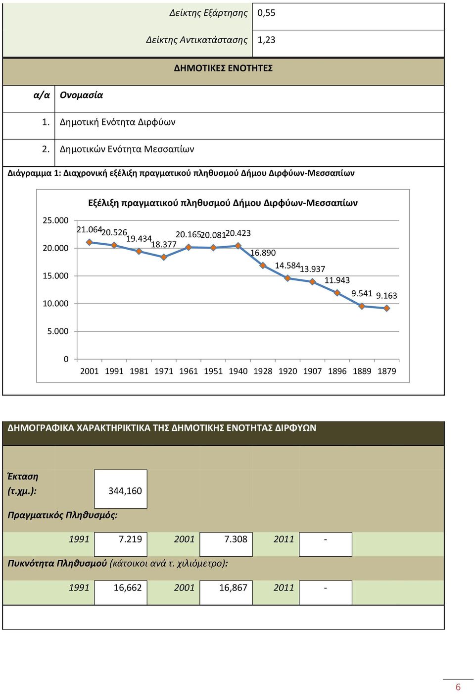 000 Εξέλιξη πραγματικού πληθυσμού Δήμου Διρφύων-Μεσσαπίων 21.064 20.526 19.434 18.377 20.165 20.081 20.423 16.890 14.584 13.937 11.943 9.541 9.163 5.