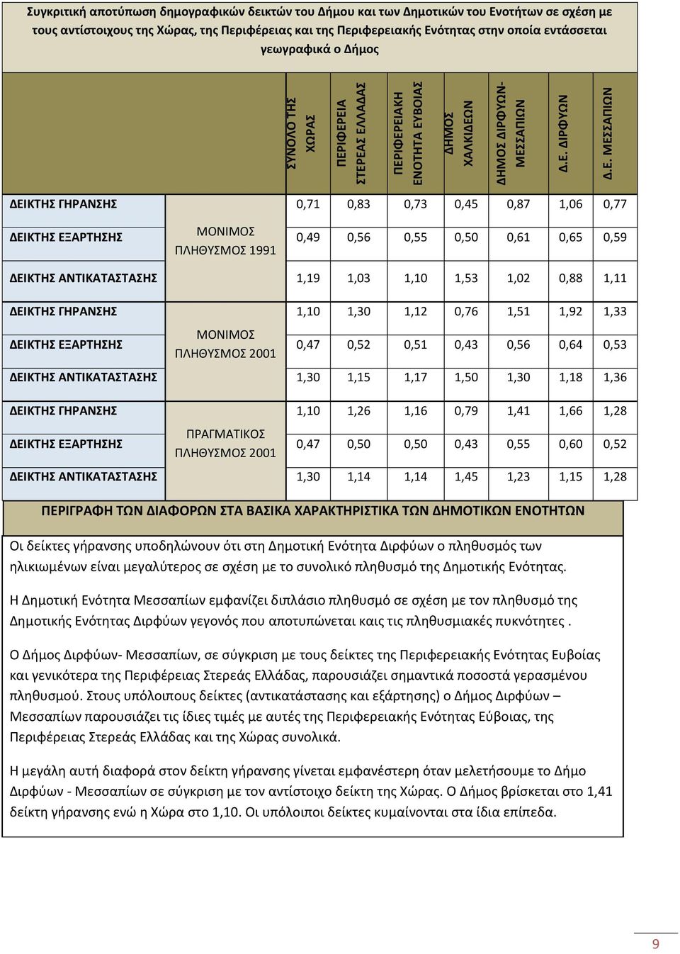 Ενοτήτων σε σχέση με τους αντίστοιχους της Χώρας, της Περιφέρειας και της Περιφερειακής Ενότητας στην οποία εντάσσεται γεωγραφικά ο Δήμος ΔΕΙΚΤΗΣ ΓΗΡΑΝΣΗΣ 0,71 0,83 0,73 0,45 0,87 1,06 0,77 ΔΕΙΚΤΗΣ