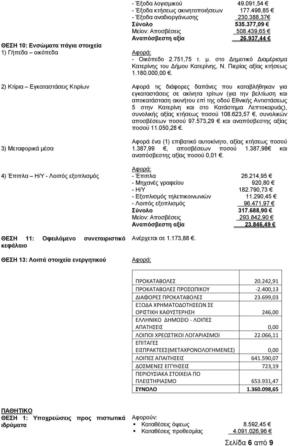 937,44 Αφορά: - Οικόπεδο 2.751,75 τ. μ. στο Δημοτικό Διαμέρισμα Κατερίνης του Δήμου Κατερίνης, Ν. Πιερίας αξίας κτήσεως 1.180.000,00.