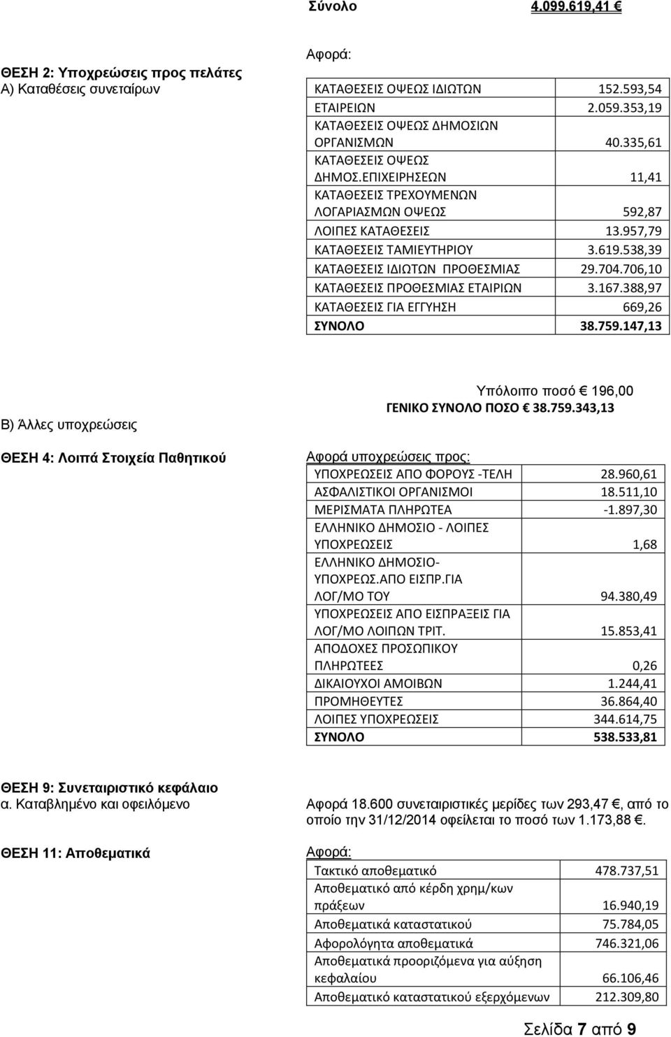 706,10 ΚΑΤΑΘΕΣΕΙΣ ΠΡΟΘΕΣΜΙΑΣ ΕΤΑΙΡΙΩΝ 3.167.388,97 ΚΑΤΑΘΕΣΕΙΣ ΓΙΑ ΕΓΓΥΗΣΗ 669,26 ΣΥΝΟΛΟ 38.759.147,13 Β) Άλλες υποχρεώσεις ΘΕΣΗ 4: Λοιπά Στοιχεία Παθητικού Υπόλοιπο ποσό 196,00 ΓΕΝΙΚΟ ΣΥΝΟΛΟ ΠΟΣΟ 38.