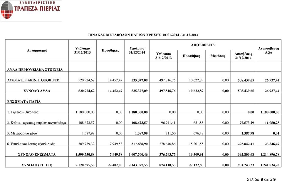 ΑΚΙΝΗΤΟΠΟΙΗΣΕΙΣ 520.924,62 14.452,47 535.377,09 497.816,76 10.622,89 0,00 508.439,65 26.937,44 ΣΥΝΟΛΟ ΑΥΛΑ 520.924,62 14.452,47 535.377,09 497.816,76 10.622,89 0,00 508.439,65 26.937,44 ΕΝΣΩΜΑΤΑ ΠΑΓΙΑ 1.