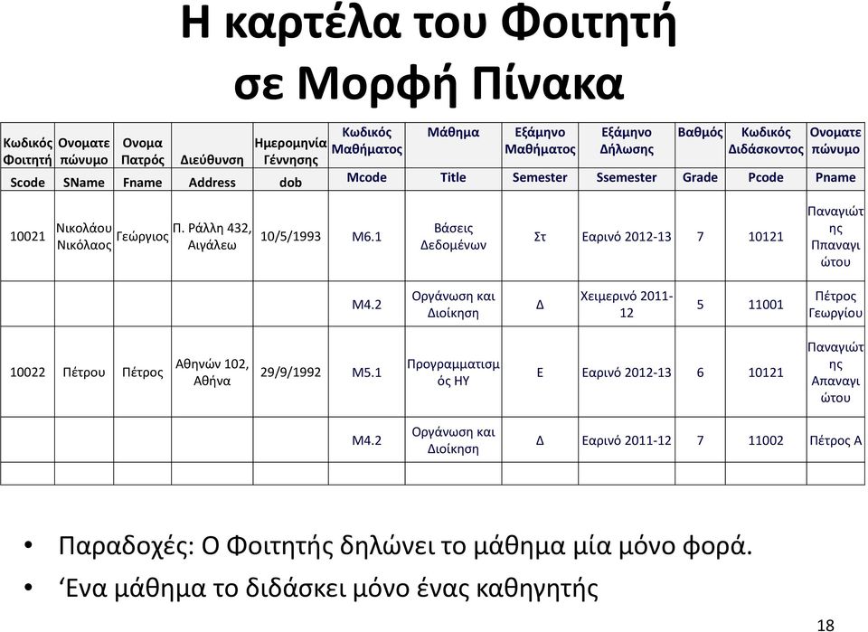 1 Βάσεις Δεδομένων Στ Εαρινό 2012-13 7 10121 Παναγιώτ ης Ππαναγι ώτου Μ4.2 Οργάνωση και Διοίκηση Δ Χειμερινό 2011-12 5 11001 Πέτρος Γεωργίου 10022 Πέτρου Πέτρος Αθηνών 102, Αθήνα 29/9/1992 Μ5.