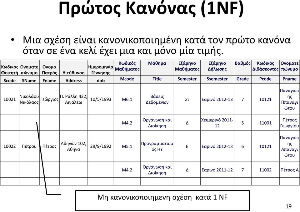 Address dob Mcode Title Semester Ssemester Grade Pcode Pname 10021 Νικολάου Π. Ράλλη 432, Γεώργιος Νικόλαος Αιγάλεω 10/5/1993 M6.