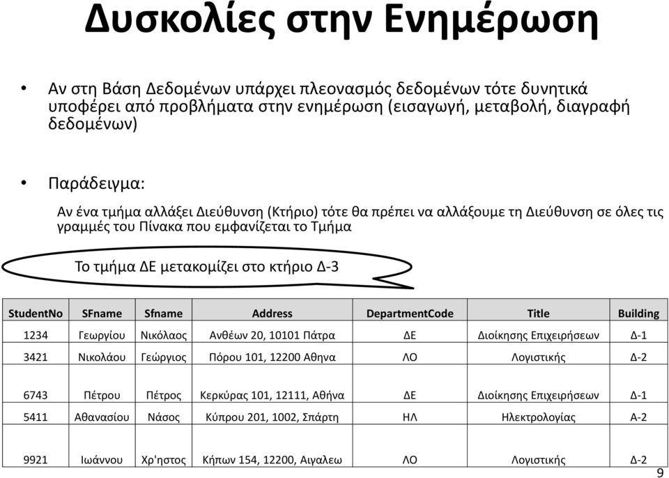 Address DepartmentCode Title Building 1234 Γεωργίου Νικόλαος Ανθέων 20, 10101 Πάτρα ΔΕ Διοίκησης Επιχειρήσεων Δ-1 3421 Νικολάου Γεώργιος Πόρου 101, 12200 Αθηνα ΛΟ Λογιστικής Δ-2 6743 Πέτρου