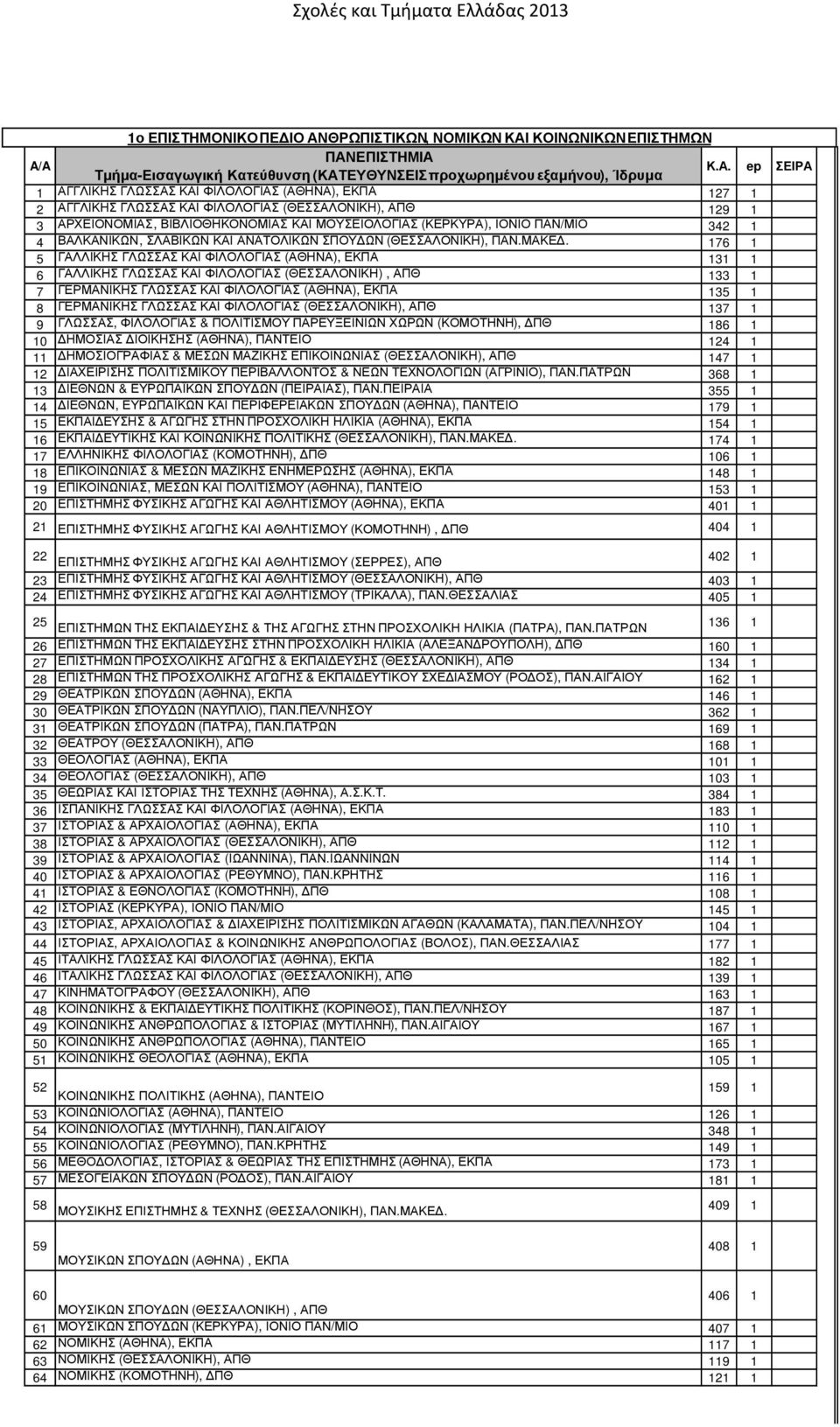 176 1 5 ΓΑΛΛΙΚΗΣ ΓΛΩΣΣΑΣ ΚΑΙ ΦΙΛΟΛΟΓΙΑΣ (ΑΘΗΝΑ), ΕΚΠΑ 131 1 6 ΓΑΛΛΙΚΗΣ ΓΛΩΣΣΑΣ ΚΑΙ ΦΙΛΟΛΟΓΙΑΣ (ΘΕΣΣΑΛΟΝΙΚΗ), ΑΠΘ 133 1 7 ΓΕΡΜΑΝΙΚΗΣ ΓΛΩΣΣΑΣ ΚΑΙ ΦΙΛΟΛΟΓΙΑΣ (ΑΘΗΝΑ), ΕΚΠΑ 135 1 8 ΓΕΡΜΑΝΙΚΗΣ ΓΛΩΣΣΑΣ ΚΑΙ