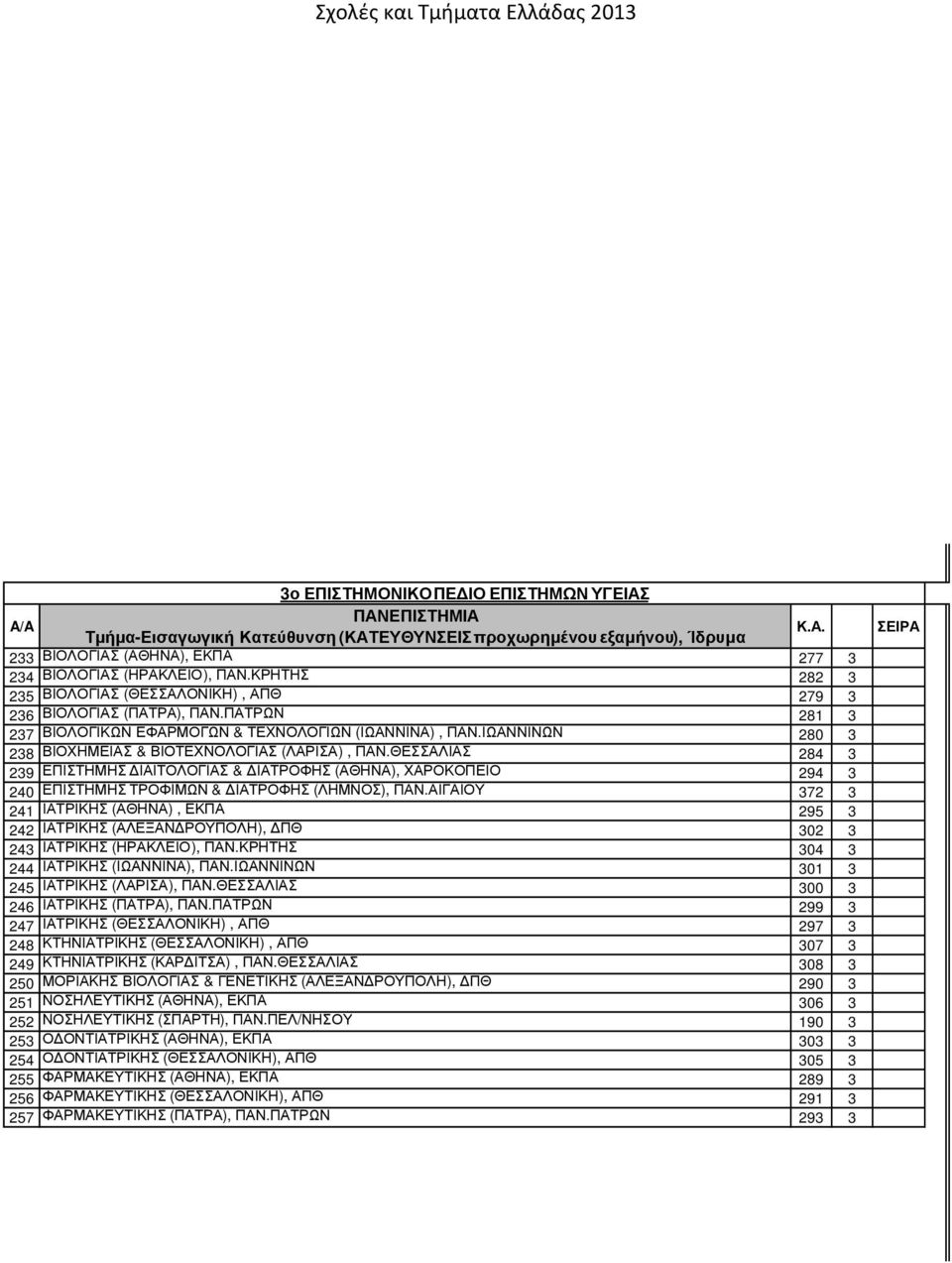 ΘΕΣΣΑΛΙΑΣ 284 3 239 ΕΠΙΣΤΗΜΗΣ ΙΑΙΤΟΛΟΓΙΑΣ & ΙΑΤΡΟΦΗΣ (ΑΘΗΝΑ), ΧΑΡΟΚΟΠΕΙΟ 294 3 240 ΕΠΙΣΤΗΜΗΣ ΤΡΟΦΙΜΩΝ & ΙΑΤΡΟΦΗΣ (ΛΗΜΝΟΣ), ΠΑΝ.