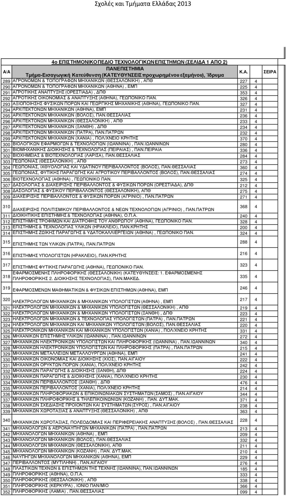 327 4 294 ΑΡΧΙΤΕΚΤΟΝΩΝ ΜΗΧΑΝΙΚΩΝ (ΑΘΗΝΑ), ΕΜΠ 231 4 295 ΑΡΧΙΤΕΚΤΟΝΩΝ ΜΗΧΑΝΙΚΩΝ (ΒΟΛΟΣ), ΠΑΝ.