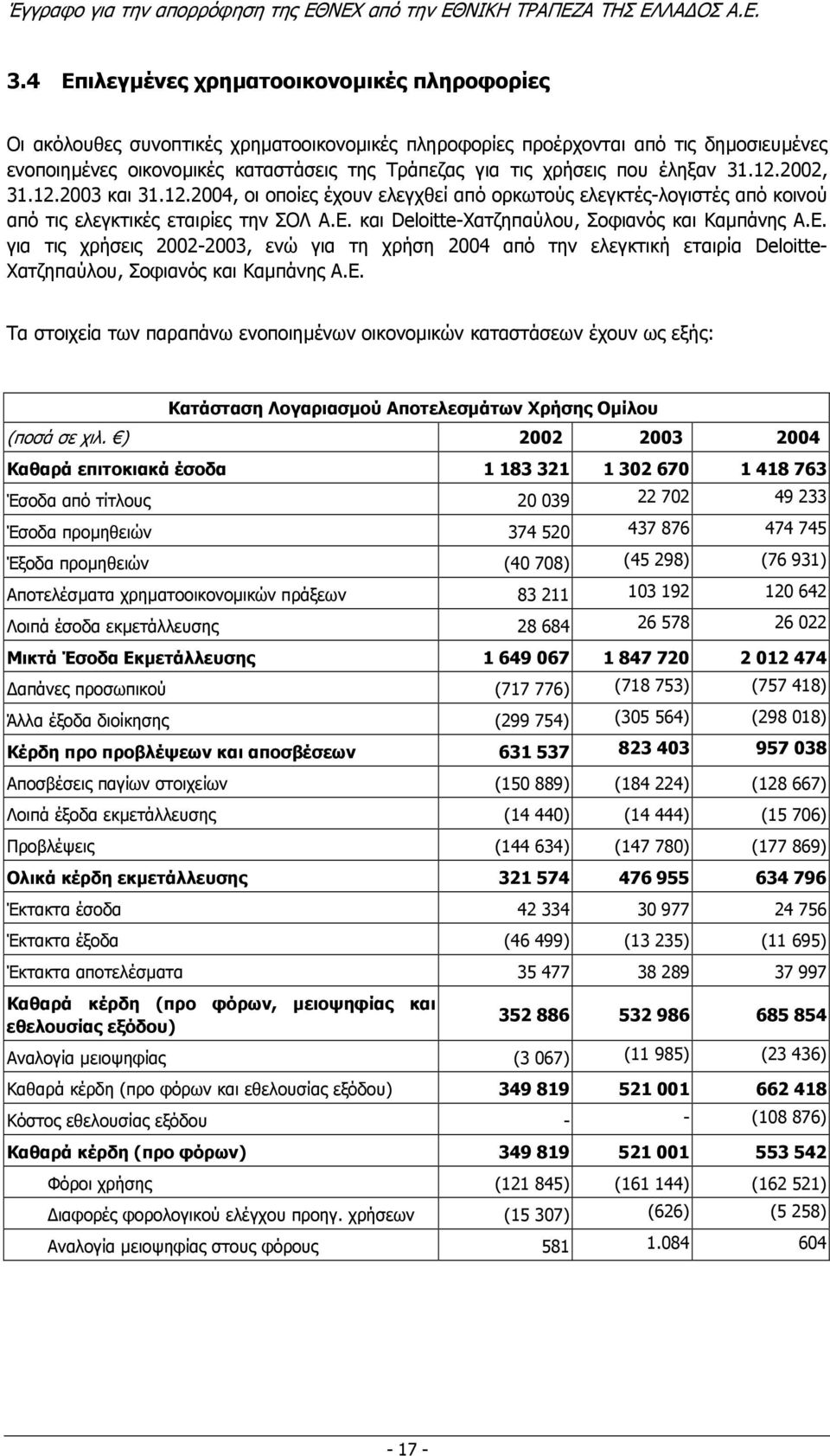 και Deloitte-Χατζηπαύλου, Σοφιανός και Καµπάνης Α.Ε. για τις χρήσεις 2002-2003, ενώ για τη χρήση 2004 από την ελεγκτική εταιρία Deloitte- Χατζηπαύλου, Σοφιανός και Καµπάνης Α.Ε. Τα στοιχεία των παραπάνω ενοποιηµένων οικονοµικών καταστάσεων έχουν ως εξής: Κατάσταση Λογαριασµού Αποτελεσµάτων Χρήσης Οµίλου (ποσά σε χιλ.