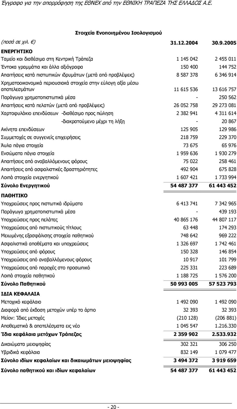 6 346 914 Χρηµατοοικονοµικά περιουσιακά στοιχεία στην εύλογη αξία µέσω αποτελεσµάτων 11 615 536 13 616 757 Παράγωγα χρηµατοπιστωτικά µέσα - 250 562 Απαιτήσεις κατά πελατών (µετά από προβλέψεις) 26