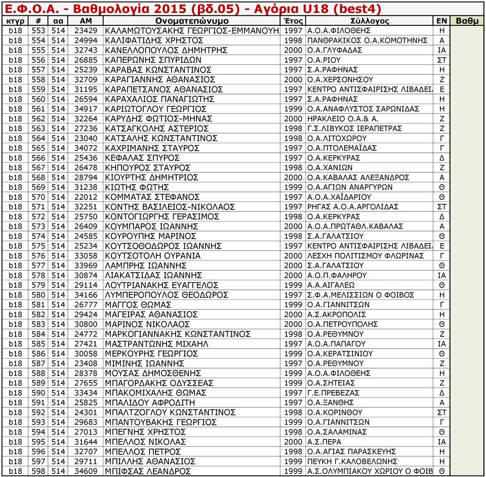 Α.ΡΑΦΗΝΑΣ Η b18 561 514 34917 ΚΑΡΙΩΤΟΓΛΟΥ ΓΕΩΡΓΙΟΣ 1999 Ο.Α.ΑΝΑΦΛΥΣΤΟΣ ΣΑΡΩΝΙΔΑΣ Η b18 562 514 32264 ΚΑΡΥΔΗΣ ΦΩΤΙΟΣ-ΜΗΝΑΣ 2000 ΗΡΑΚΛΕΙΟ Ο.Α.& Α. Ζ b18 563 514 27236 ΚΑΤΣΑΓΚΟΛΗΣ ΑΣΤΕΡΙΟΣ 1998 Γ.Σ.ΛΙΒΥΚΟΣ ΙΕΡΑΠΕΤΡΑΣ Ζ b18 564 514 23040 ΚΑΤΣΑΛΗΣ ΚΩΝΣΤΑΝΤΙΝΟΣ 1998 Ο.