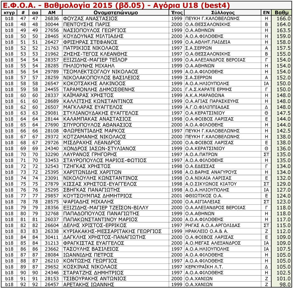5 b18 53 53 21962 ΖΗΣΗΣ-ΤΕΓΟΣ ΚΛΕΑΝΘΗΣ 1997 Ο.Α.ΘΕΣΣΑΛΟΝΙΚΗΣ Β 155.0 b18 54 54 28357 ΕΞΙΖΙΔΗΣ-ΜΑΓΙΕΡ ΤΕΪΛΟΡ 1999 Ο.Α.ΑΛΕΞΑΝΔΡΟΣ ΒΕΡΟΙΑΣ Γ 154.0 b18 55 54 28285 ΠΗΛΙΟΥΝΗΣ ΜΙΧΑΗΛ 1999 Ο.Α.ΑΘΗΝΩΝ Η 154.