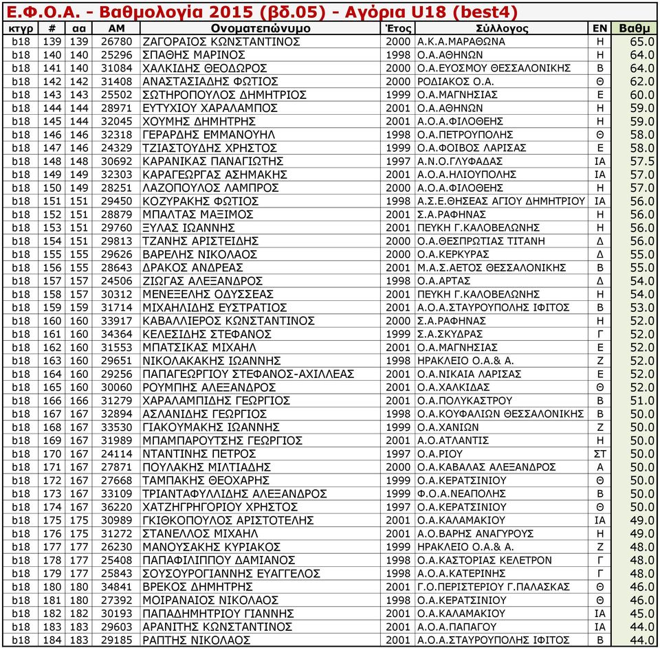 0 b18 145 144 32045 ΧΟΥΜΗΣ ΔΗΜΗΤΡΗΣ 2001 Α.Ο.Α.ΦΙΛΟΘΕΗΣ Η 59.0 b18 146 146 32318 ΓΕΡΑΡΔΗΣ ΕΜΜΑΝΟΥΗΛ 1998 Ο.Α.ΠΕΤΡΟΥΠΟΛΗΣ Θ 58.0 b18 147 146 24329 ΤΖΙΑΣΤΟΥΔΗΣ ΧΡΗΣΤΟΣ 1999 Ο.Α.ΦΟΙΒΟΣ ΛΑΡΙΣΑΣ Ε 58.