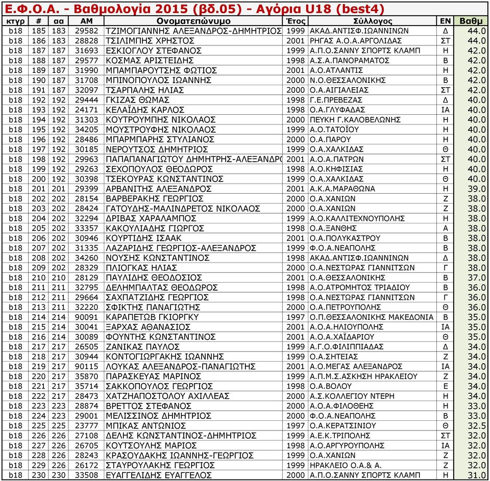 0 b18 190 187 31708 ΜΠΙΝΟΠΟΥΛΟΣ ΙΩΑΝΝΗΣ 2000 Ν.Ο.ΘΕΣΣΑΛΟΝΙΚΗΣ Β 42.0 b18 191 187 32097 ΤΣΑΡΠΑΛΗΣ ΗΛΙΑΣ 2000 Ο.Α.ΑΙΓΙΑΛΕΙΑΣ ΣΤ 42.0 b18 192 192 29444 ΓΚΙΖΑΣ ΘΩΜΑΣ 1998 Γ.Ε.ΠΡΕΒΕΖΑΣ Δ 40.