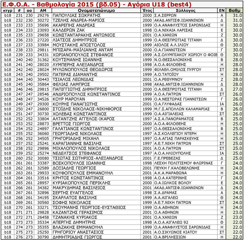 0 b18 237 233 33984 ΜΟΥΣΤΑΚΗΣ ΑΠΟΣΤΟΛΟΣ 1999 ΑΙΟΛΟΣ Α.Λ.ΙΛΙΟΥ Θ 30.0 b18 238 233 29811 ΜΠΙΣΑΡΑ-ΜΑΪΛΙΑΝΗΣ ΑΝΤΑΜ 2000 Ο.Α.ΓΙΑΝΝΙΤΣΩΝ Γ 30.0 b18 239 233 34331 ΧΩΡΙΑΝΟΠΟΥΛΟΣ ΣΤΕΦΑΝΟΣ 1999 Α.Σ.ΟΛΥΜΠΙΑΚΟΥ ΧΩΡΙΟΥ Ο ΦΟΙΒΟΣΘ 30.