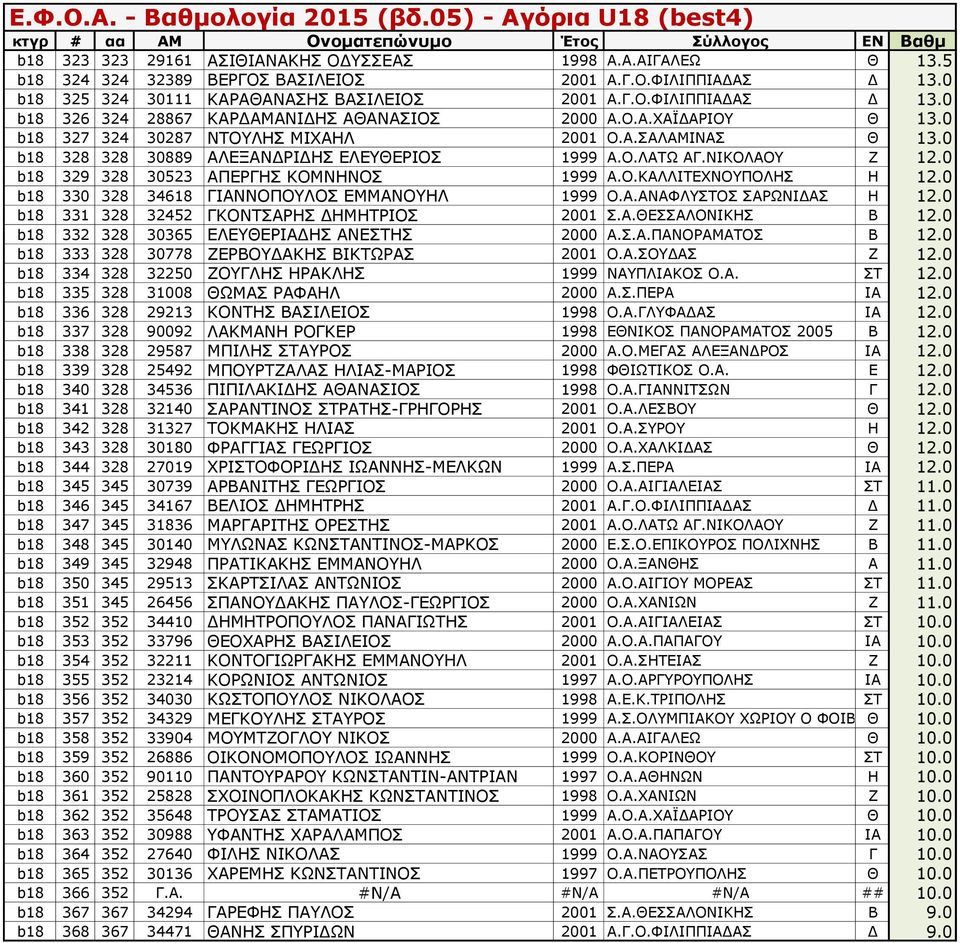 0 b18 330 328 34618 ΓΙΑΝΝΟΠΟΥΛΟΣ ΕΜΜΑΝΟΥΗΛ 1999 Ο.Α.ΑΝΑΦΛΥΣΤΟΣ ΣΑΡΩΝΙΔΑΣ Η 12.0 b18 331 328 32452 ΓΚΟΝΤΣΑΡΗΣ ΔΗΜΗΤΡΙΟΣ 2001 Σ.Α.ΘΕΣΣΑΛΟΝΙΚΗΣ Β 12.0 b18 332 328 30365 ΕΛΕΥΘΕΡΙΑΔΗΣ ΑΝΕΣΤΗΣ 2000 Α.Σ.Α.ΠΑΝΟΡΑΜΑΤΟΣ Β 12.