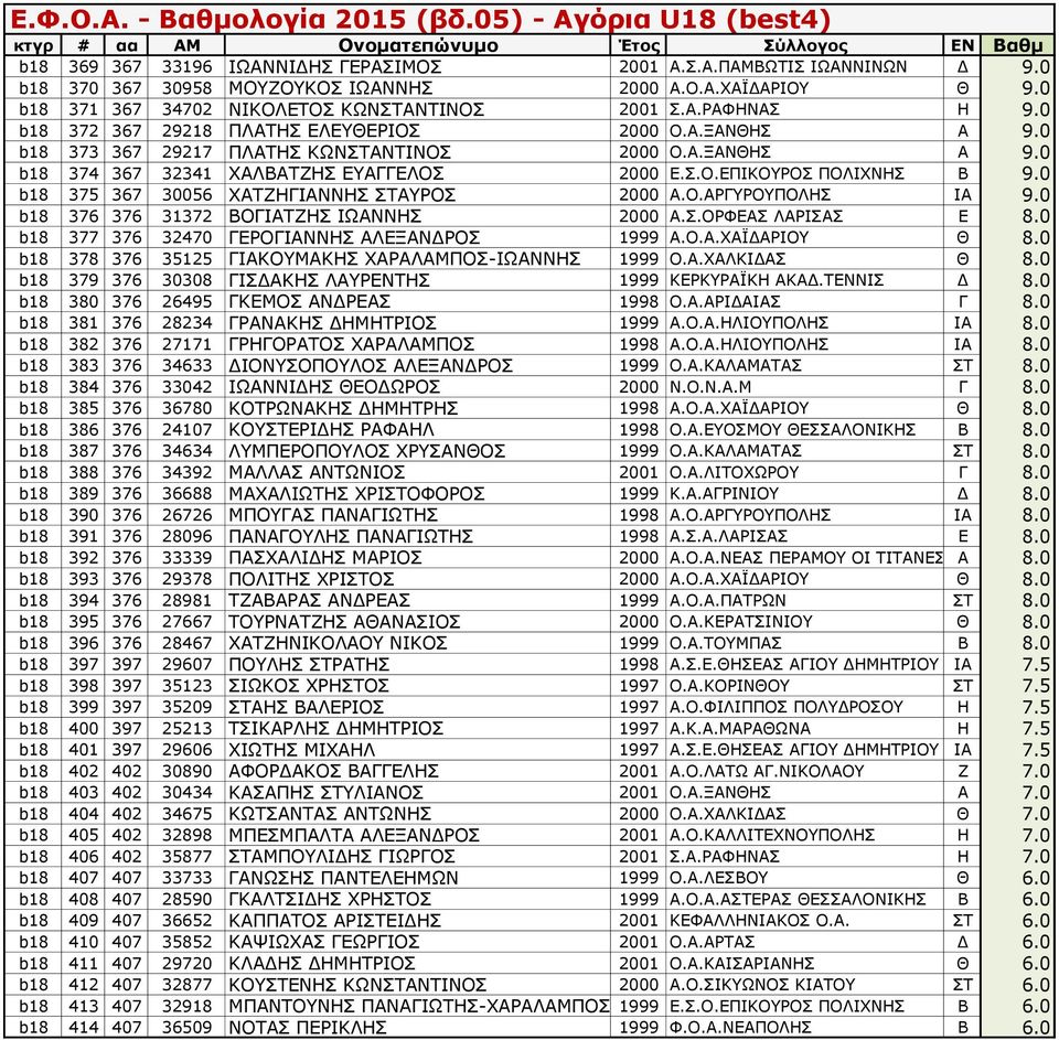 0 b18 375 367 30056 ΧΑΤΖΗΓΙΑΝΝΗΣ ΣΤΑΥΡΟΣ 2000 Α.Ο.ΑΡΓΥΡΟΥΠΟΛΗΣ ΙΑ 9.0 b18 376 376 31372 ΒΟΓΙΑΤΖΗΣ ΙΩΑΝΝΗΣ 2000 Α.Σ.ΟΡΦΕΑΣ ΛΑΡΙΣΑΣ Ε 8.0 b18 377 376 32470 ΓΕΡΟΓΙΑΝΝΗΣ ΑΛΕΞΑΝΔΡΟΣ 1999 Α.Ο.Α.ΧΑΪΔΑΡΙΟΥ Θ 8.